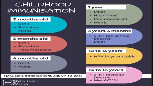 Childhood Immunisations